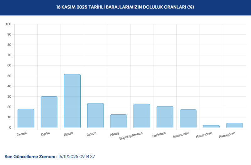 baraj-doluluk-oranlari-16-kasim-istanbul-baraj-doluluk-oranlari-ne-kadar-1763276933379.png 16 Kasım İstanbul baraj doluluk oranları ne kadar?
