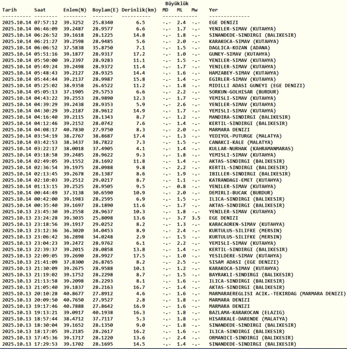 deprem-son-dakika-14-ekim-nerede-deprem-oldu-kac-siddetinde-afad-kandilli-son-depremler-1760418387704.png Kandilli Rasathanesi son depremler 14 Ekim