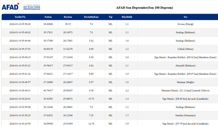 deprem-mi-oldu-az-once-deprem-nerede-oldu-13-ocak-afad-kandilli-deprem-1768361332841.png AFAD son depremler listesi 14 Ocak 2026