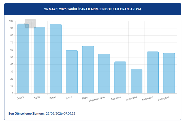 barajlarda-son-durum-iski-verileri-acikladi-25-mayis-istanbul-baraj-doluluk-orani-1779693338788.png