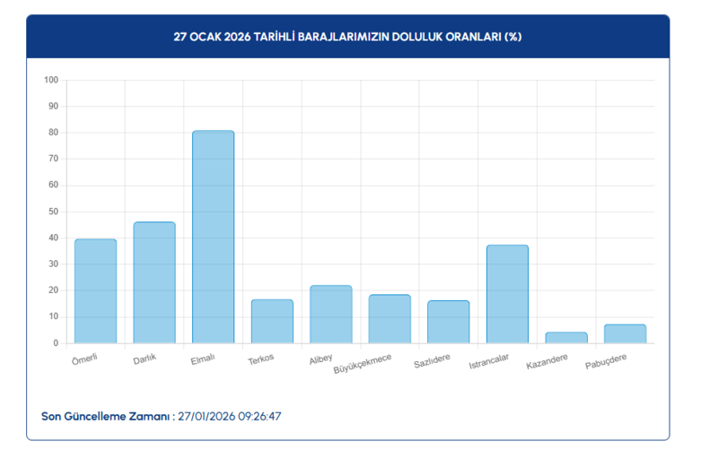 iski-istanbul-27-ocak-baraj-doluluk-oranlari-son-durum-ne-1769498282908.png İSKİ baraj