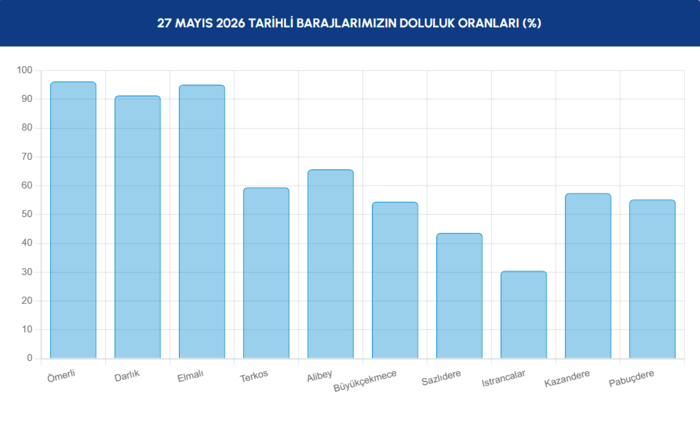 iski-verileri-acikladi-26-mayis-istanbul-baraj-doluluk-orani-1779865662436.png İstanbul baraj doluluk oranları 27 Mayıs 2026