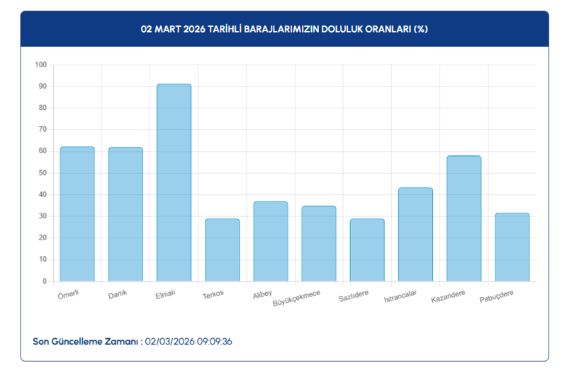 baraj-doluluk-oranlari-2-mart-2026-iski-istanbul-barajlarinda-son-durum-1772447358682.png İSKİ baraj doluluk