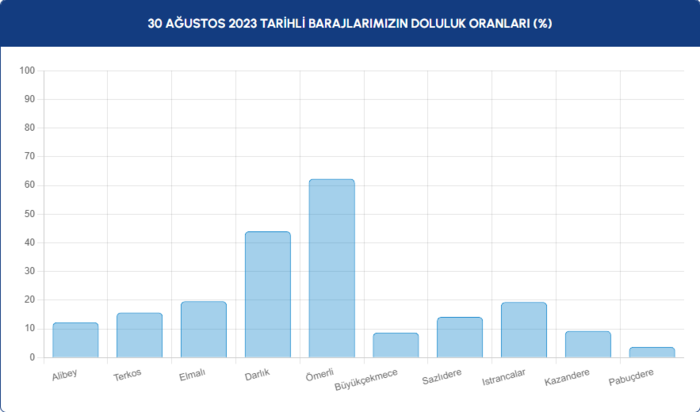 istanbul-barajlari-kritik-seviyede-30-agustos-2023-baraj-doluluk-oranlari-yuzde-30un-altina-dustu-1693377858860.png