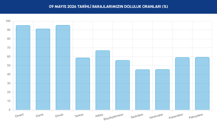 iski-baraj-doluluk-oranlari-8-mayis-istanbul-barajlarinda-son-durum-1778307976148.png İstanbul barajlarında son durum 9 Mayıs 2026