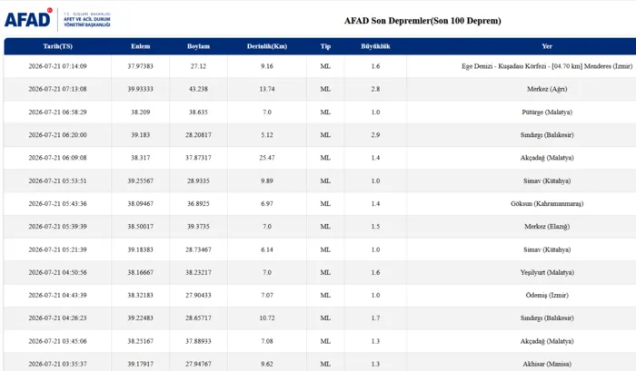 deprem-mi-oldu-20-temmuz-afad-son-depremler-listesi-1784608815326.png AFAD son depremler listesi | 21 Temmuz 2026