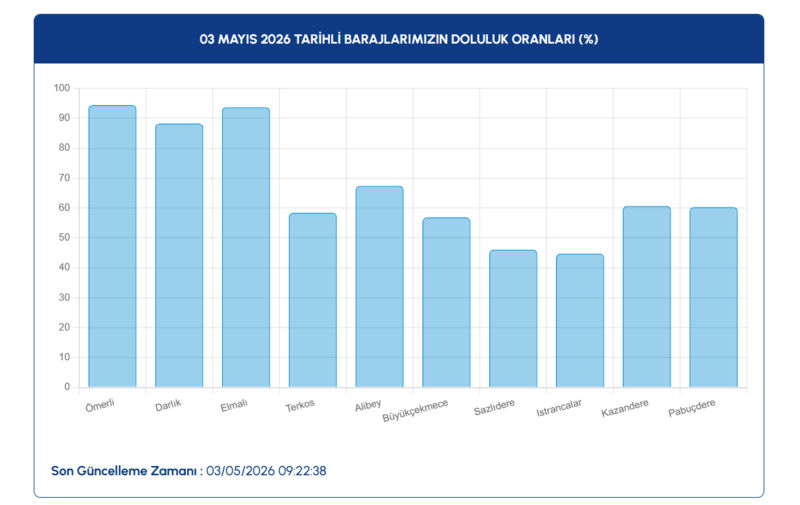 iski-baraj-doluluk-oranlari-3-mayis-istanbul-barajlarinda-son-durum-1777792580559.png