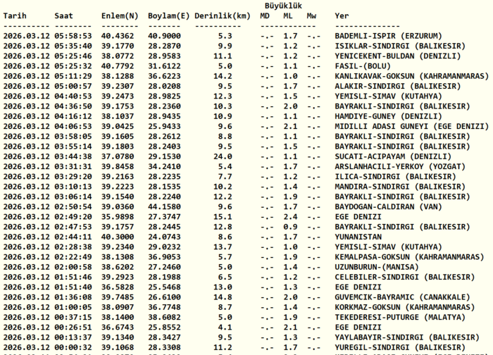 deprem-son-dakika-deprem-mi-oldu-nerede-afad-kandilli-12-mart-2026-son-depremler-1773286729215.png Kandilli Rasathanesi son depremler listesi 12 Mart 2026