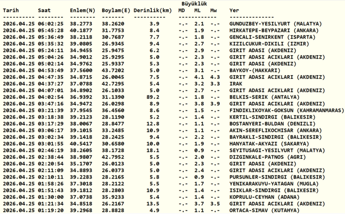 az-once-deprem-mi-oldu-25-nisan-son-depremler-listesi-afad-kandilli-1777087971463.png Kandilli Rasathanesi son depremler listesi 25 Nisan 2026