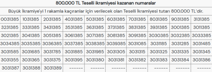 milli-piyango-teselli-ikramiyesi-kazanan-numaralar-2026-1767217766194.png Milli Piyango 800.000 TL teselli ikramiyesi kazanan numaralar