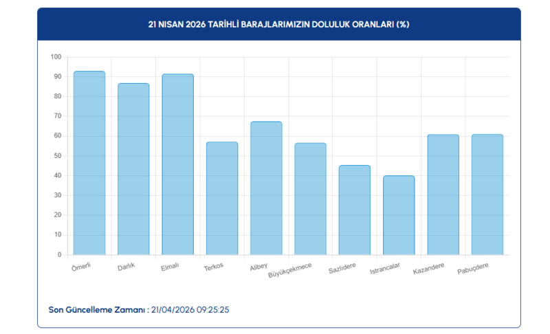 iski-baraj-doluluk-oranlari-21-nisan-2026-istanbul-barajlarinda-son-durum-1776754775476.png iski baraj doluluk