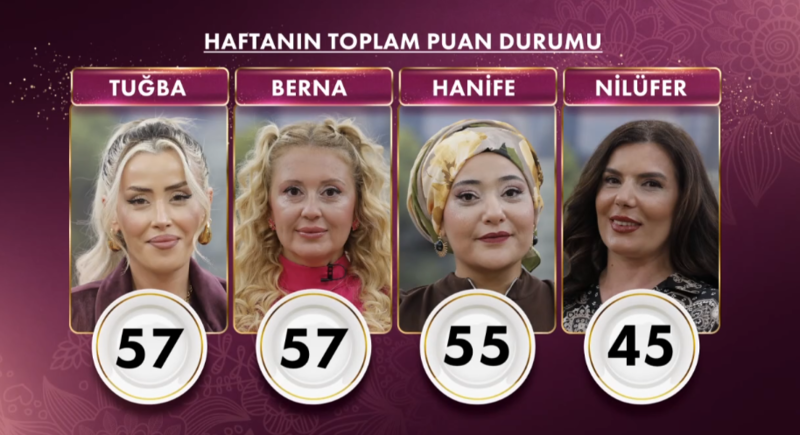 gelinim-mutfakta-puan-durumu-3-kasim-gelinim-mutfakta-bugun-kim-birinci-oldu-ceyrek-altini-kim-aldi-1762150892201.png
