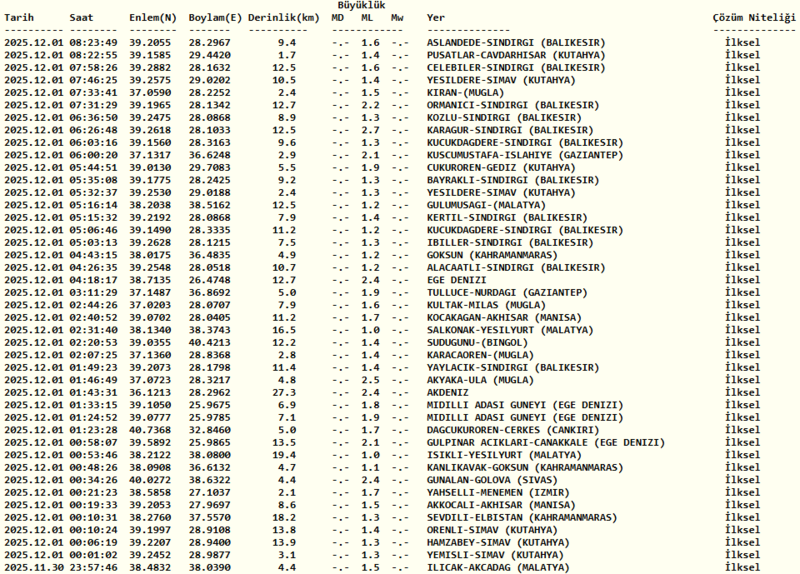 son-dakika-deprem-az-once-deprem-nerede-oldu-afad-kandilli-son-depremler-1764567700186.png Kandilli deprem