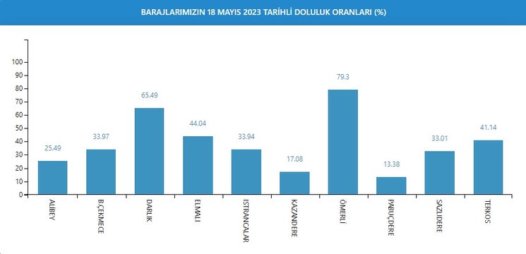 istanbul-baraj-doluluk-oranlari-2023-18-mayis-2023-barajlardaki-doluluk-orani-ne-kadar-oldu-iste-son-veriler-1684392677748.jpg