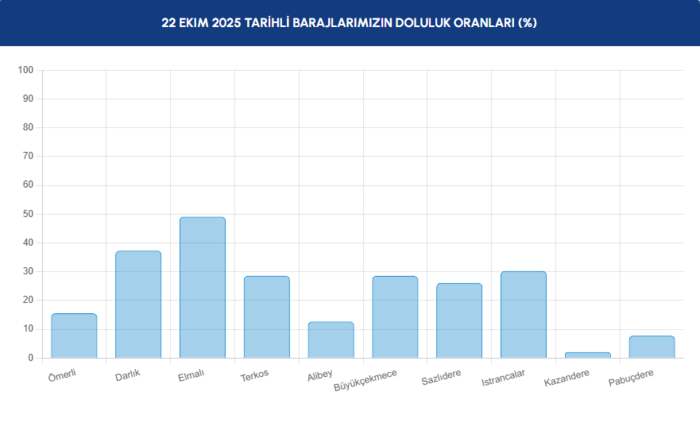 baraj-doluluk-oranlari-22-ekim-2025-iski-barajlarda-son-durum-1761114944103.png Barajlarda son durum 22 Ekim