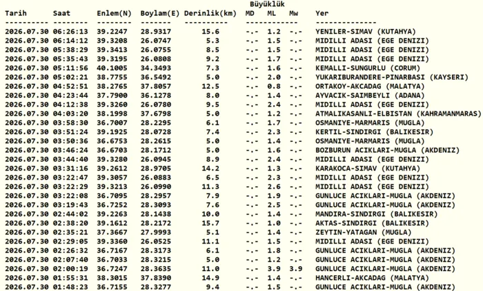 deprem-son-dakika-az-once-deprem-mi-oldu-29-temmuz-afad-kandilli-son-depremler-1785382614992.png Kandilli Rasathanesi son depremler listesi 30 Temmuz 2026