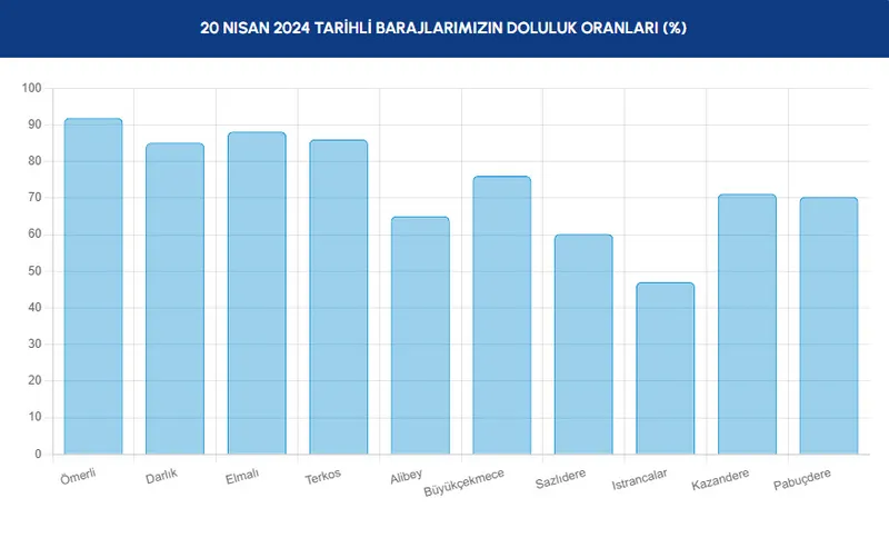 BARAJ DOLULUK ORANI 20 NİSAN İSTANBUL - 2