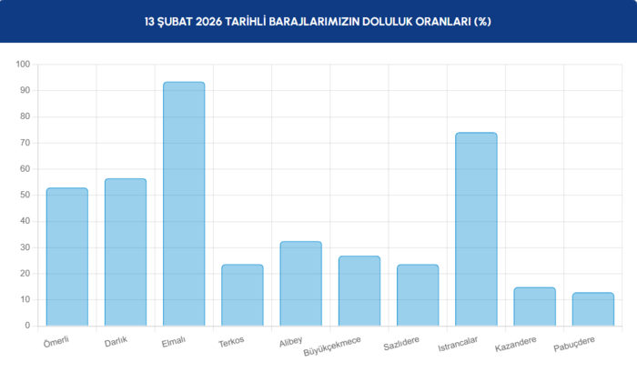 istanbul-baraj-doluluk-oranlari-13-subat-2026-iski-guncel-verileri-1770965782374.png 13 Şubat 2026 İSKİ güncel verileri