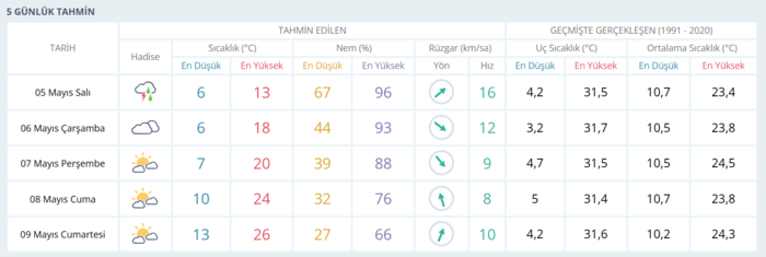 okullar-tatil-mi-5-mayis-2026-hangi-illerde-tatil-1777954123591.png Gaziantep hava durumu 5 Mayıs 2026