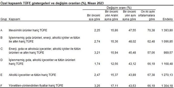 nisan-enflasyon-orani-aciklandi-tuik-nisan-2023-enflasyon-rakamlari-ne-kadar-oldu-tefe-ufe-tufe-oranlari-1683097531714.jpeg