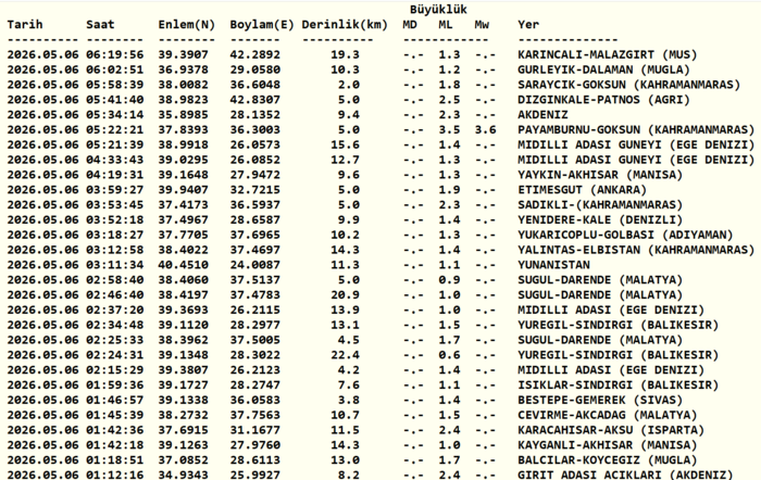 az-once-deprem-mi-oldu-5-mayis-son-depremler-listesi-afad-kandilli-rasathanesi-1778038951497.png Kandilli Rasathanesi son depremler listesi | 6 Mayıs 2026