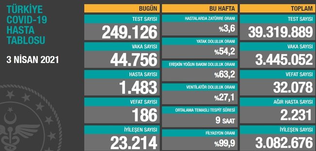 saglik bakani fahrettin koca guncel corona virusu rakamlarini acikladi 3 nisan 2021 koronavirus tablosu fotomac