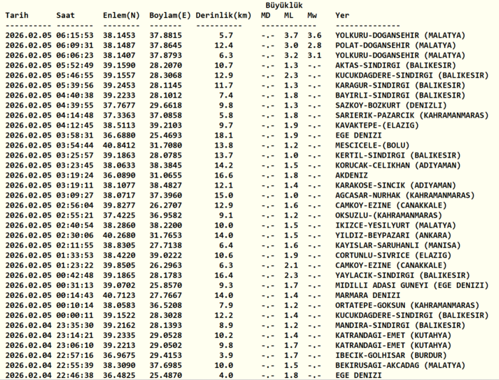 malatya-deprem-son-dakik-az-once-deprem-mi-oldu-kac-siddetinde-afad-kandilli-1770261982688.png Malatya deprem: Şiddeti, merkez üssü!