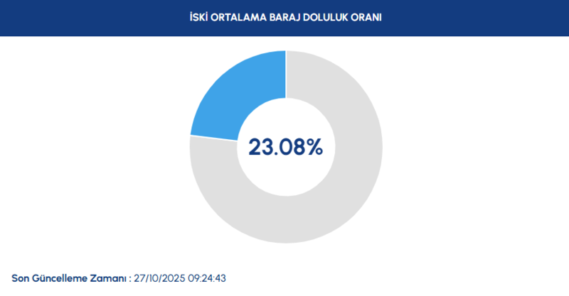 baraj-doluluk-oranlari-2025-27-ekim-pazartesi-istanbul-baraj-doluluk-orani-artti-mi-iski-baraj-1761550204499.png İSKİ 27 Ekim Pazartesi