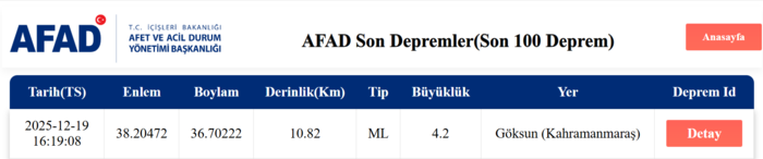 kahramanmarasta-deprem-afad-duyurdu-kac-siddetinde-merkez-ussu-neresi-1766151859677.png Kahramanmaraş'ta 4,2 şiddetinde deprem!