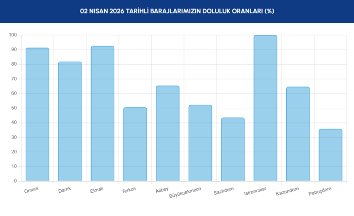 istanbul-barajlarin-doluluk-oranlari-2-nisan-2026-iski-barajlarda-son-durum-1775112150899.png İSKİ baraj doluluk oranları 2 Nisan 2026