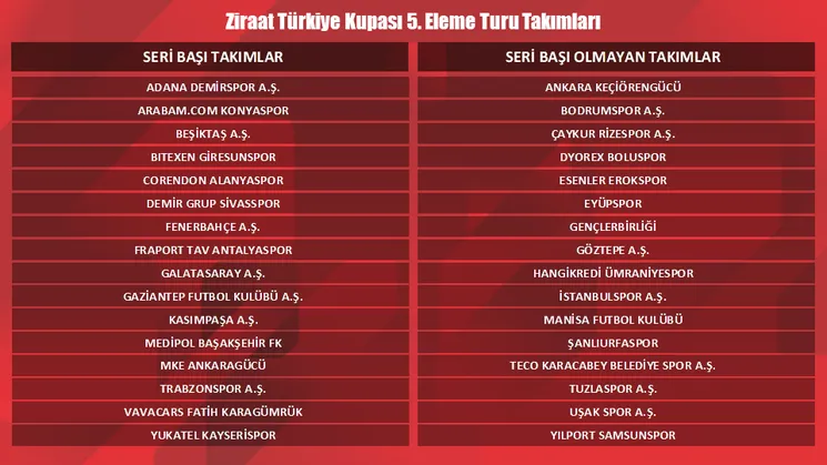 ziraat-turkiye-kupasi-5-tur-kura-cekimi-ne-zaman-saat-kacta-hangi-kanalda-besiktas-fenerbahce-galatasaray-ve-t-1668147622327.png Ziraat Türkiye Kupası 5. tur kura çekimi saat kaçta ve hangi kanalda? Devlerin rakipleri belli olacak! - 1