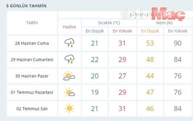 İstanbul’da hafta sonu hava durumu! Meteoroloji vatandaşları uyardı…