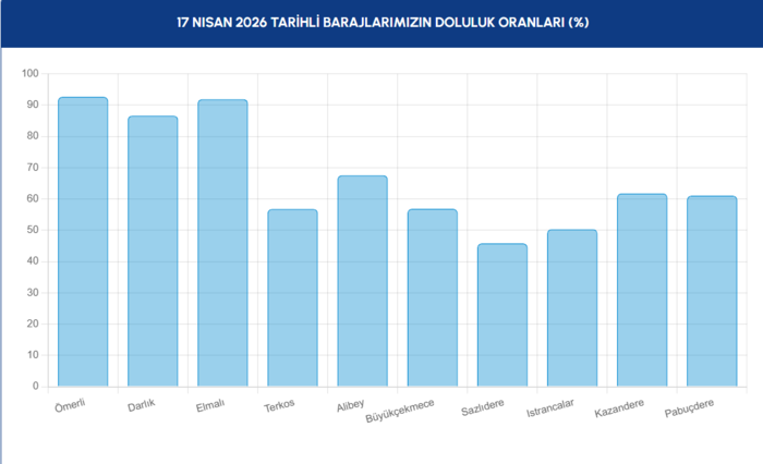 istanbul-baraj-doluluk-oranlari-16-nisan-2026-iski-barajlarinda-son-durum-1776406662645.png İSKİ baraj doluluk oranları 17 Nisan 2026