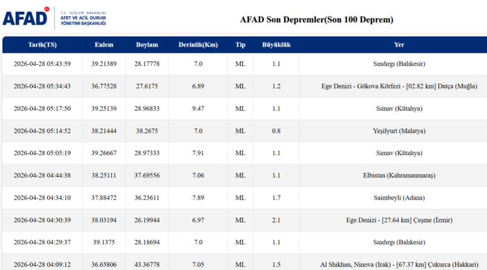 az-once-deprem-mi-oldu-28-nisan-son-depremler-listesi-afad-kandilli-1777346868997.png AFAD son depremler listesi 28 Nisan 2026