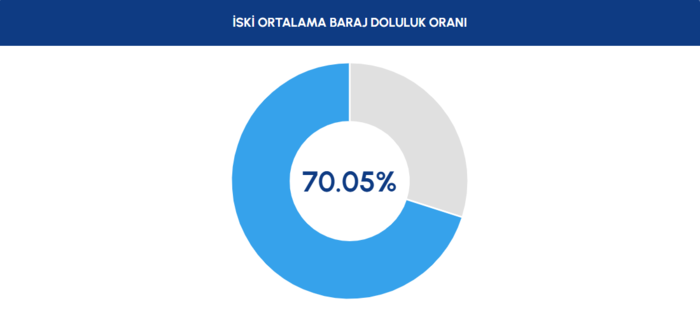 baraj-doluluk-oranlari-11-nisan-2026-iski-istanbul-barajlarinda-son-durum-1775889692366.png İstanbul barajlarında kritik eşik aşıldı (11 Nisan 2026)