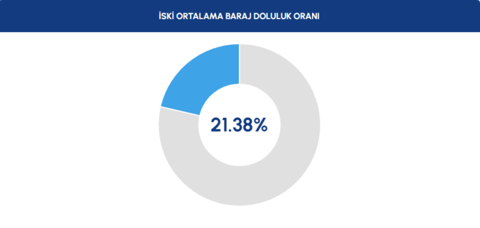 baraj-doluluk-orani-iski-15-kasim-2025-iski-barajlarda-son-durum-1763190564754.png İstanbul baraj doluluk oranı 15 Kasım 2025