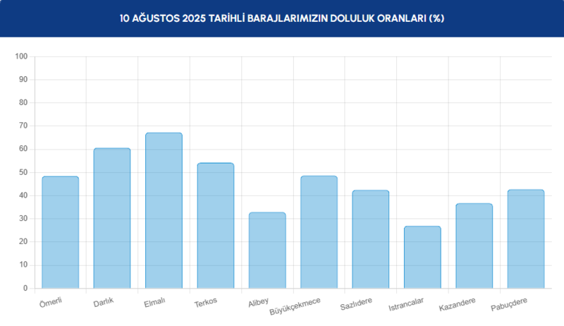 baraj-doluluk-istanbul-baraj-doluluk-oranlari-iski-9-agustos-1754802242708.png