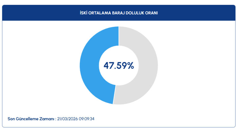 istanbul-baraj-doluluk-oranlari-21-mart-2026-iski-barajlarda-son-durum-1774075067618.png iski baraj doluluk