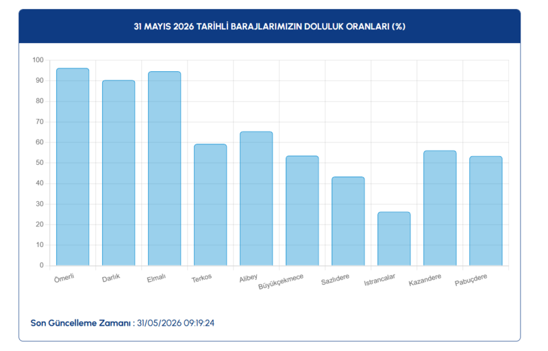 istanbul-baraj-doluluk-orani-31-mayis-iski-acikladi-barajlarda-son-durum-1780212539920.png