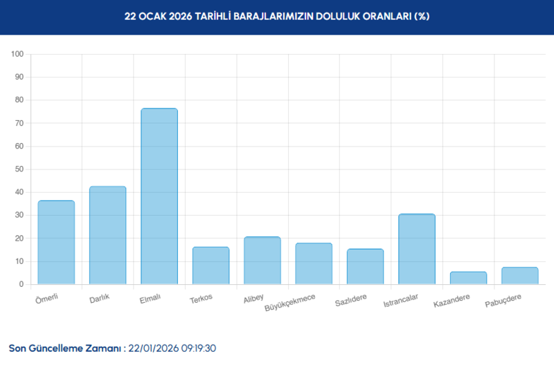 istanbul-barajlarinda-son-durum-22-ocak-2026-iski-baraj-doluluk-oranlari-1769067487555.png İstanbul baraj doluluk oranları ne kadar? 22 Ocak