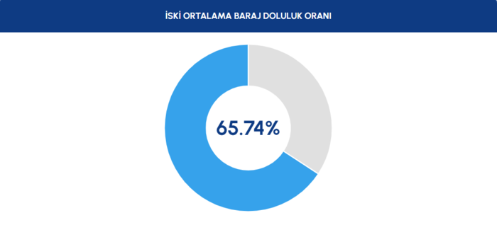 istanbul-barajlarin-doluluk-oranlari-1-nisan-2026-iski-barajlarda-son-durum-1775026085973.png İSKİ baraj doluluk oranları 1 Nisan 2026