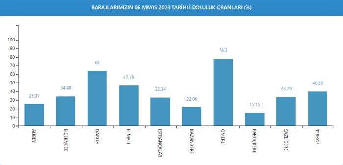 istanbul-baraj-doluluk-oranlari-2023-5-mayis-2023-barajlardaki-doluluk-orani-ne-kadar-oldu-iste-son-veriler-1683357042018.png
