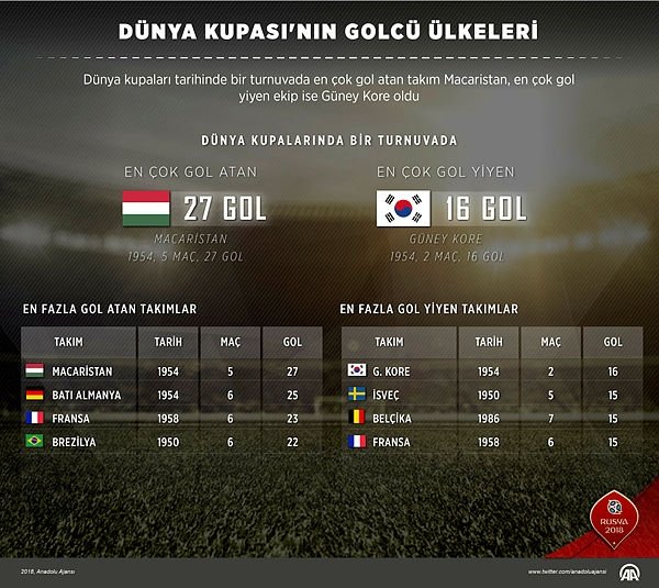 dunya kupasi nin golcu ulkeleri fifa