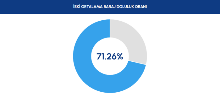 iski-baraj-doluluk-oranlari-1-mayis-istanbul-barajlarinda-son-durum-1777704472050.png İSKİ barajlarda son durumu 2 Mayıs 2026