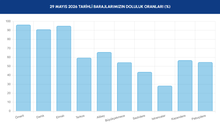 istanbul-baraj-doluluk-orani-28-mayis-iski-acikladi-barajlarda-son-durum-1780037273262.png İSKİ baraj doluluk oranı 29 Mayıs 2026