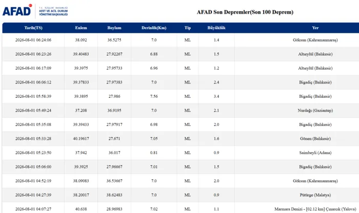 deprem-son-dakika-az-once-deprem-mi-oldu-31-temmuz-afad-kandilli-son-depremler-1785556594018.png AFAD son depremler listesi 1 Ağustos 2026