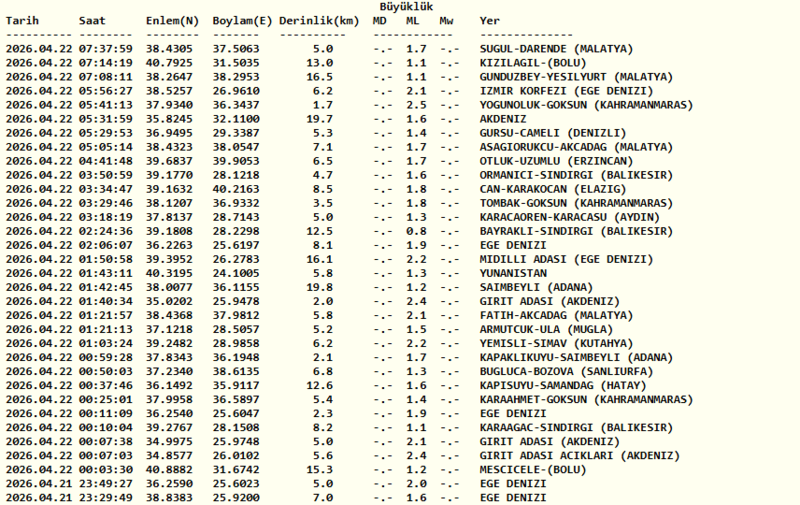 az-once-deprem-mi-oldu-22-nisan-son-depremler-listesi-1776834153136.png