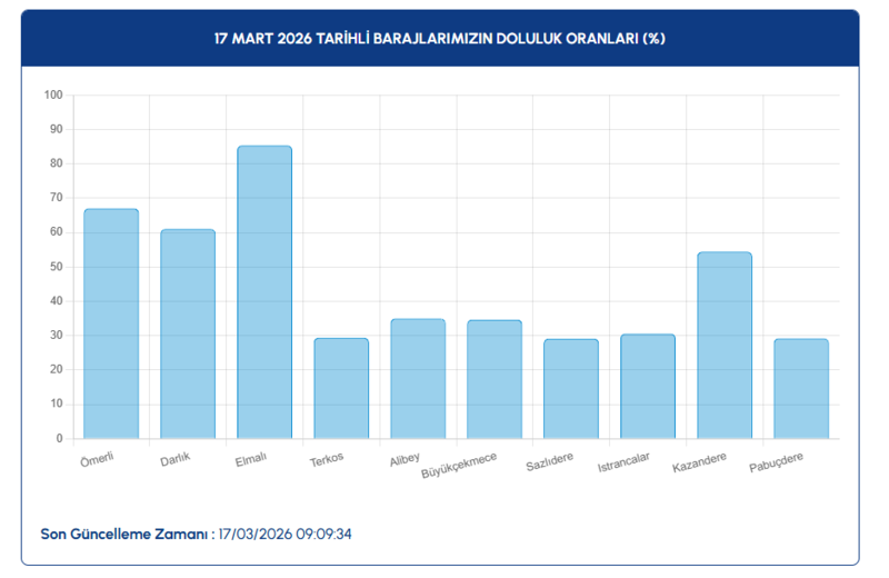 istanbul-baraj-doluluk-oranlari-17-mart-2026-iski-barajlarda-son-durum-1773729758074.png iski baraj doluluk