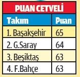 Galatasaray-Beşiktaş derbisine göre olasılık hesapları!