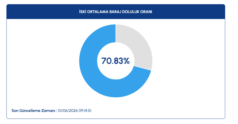 istanbul-baraj-doluluk-orani-1-haziran-iski-acikladi-1780299457595.png iski baraj doluluk